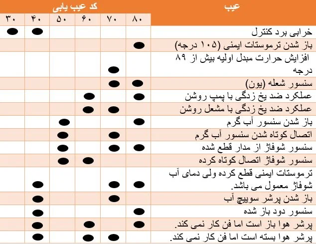 جدول عیب یابی پکیج ایران رادیاتور